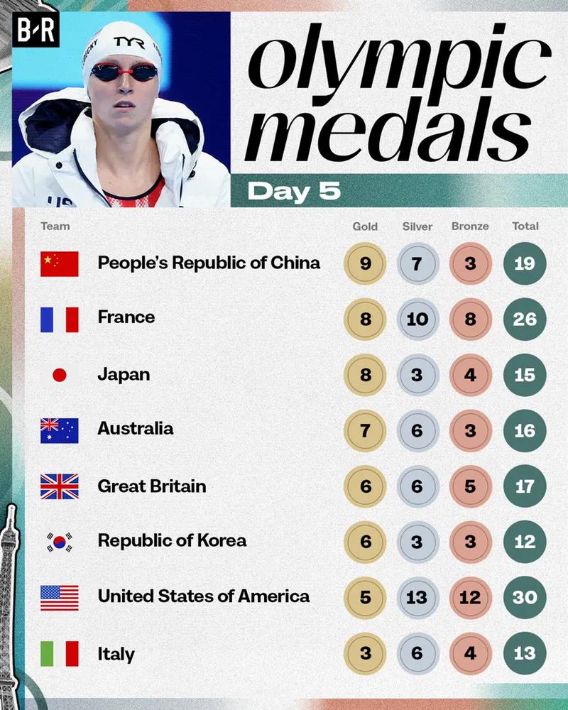 巴黎奥运会第五个比赛日结束，奖牌榜更新：

中国队以9枚金牌暂时位列第一，东道主