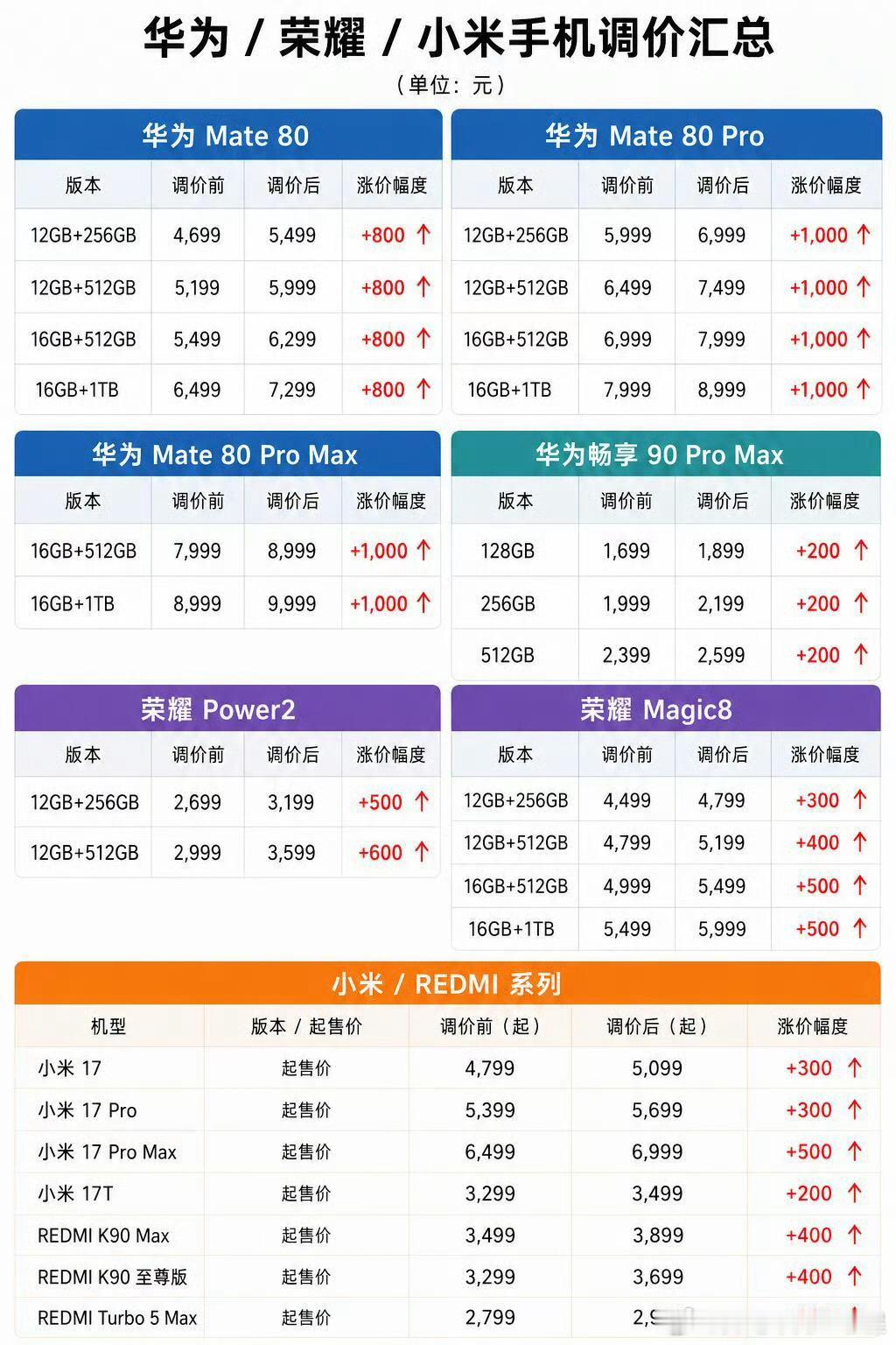 手机涨价芯片涨价 存储涨价 现在买张SD卡也涨价了！手机涨价也就不奇怪了[二哈]