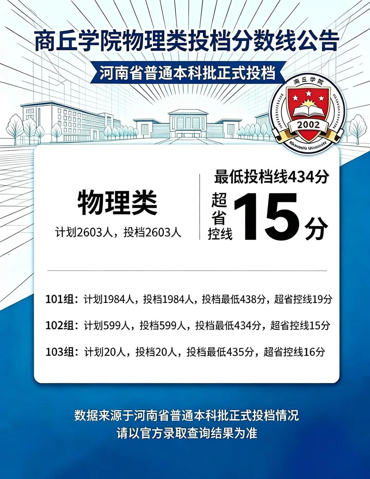 河南省普通本科批物理类投档线已出商丘学院