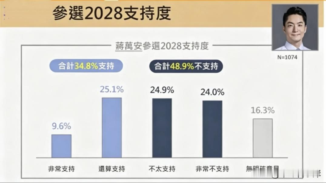 蒋万安切勿过度膨胀，多数台北市民反对其参选2028

岛内年底的县市长选举升温，