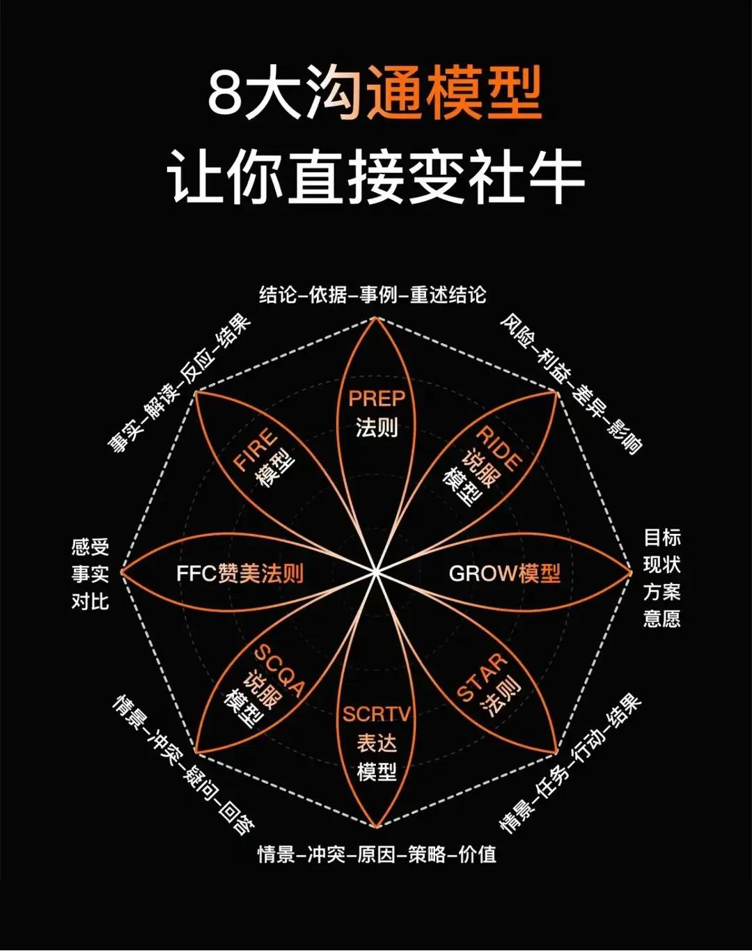 8大沟通模型，让你摆脱社恐！
1、PREP法则
2、RIDE说服模型
3、GRO