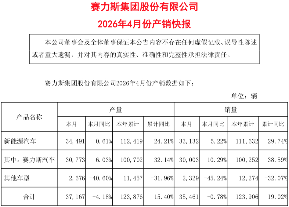 同比增长5.22%！赛力斯4月销量发布 