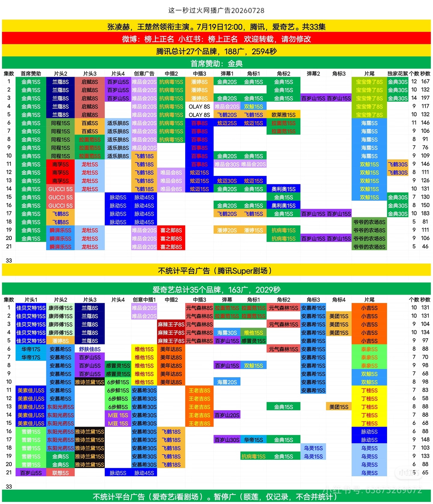 张凌赫王楚然《这一秒过火》前21集，🐧188广2594秒，🥝163广2029