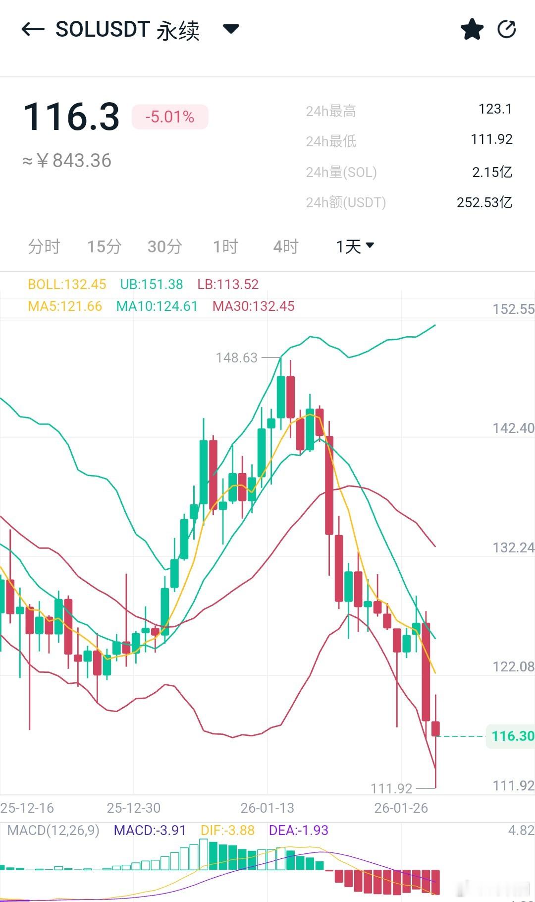 主流大跌，山寨跌势更惨，SOL.直接测试110关口，目前在维持弱势整理。SOL，
