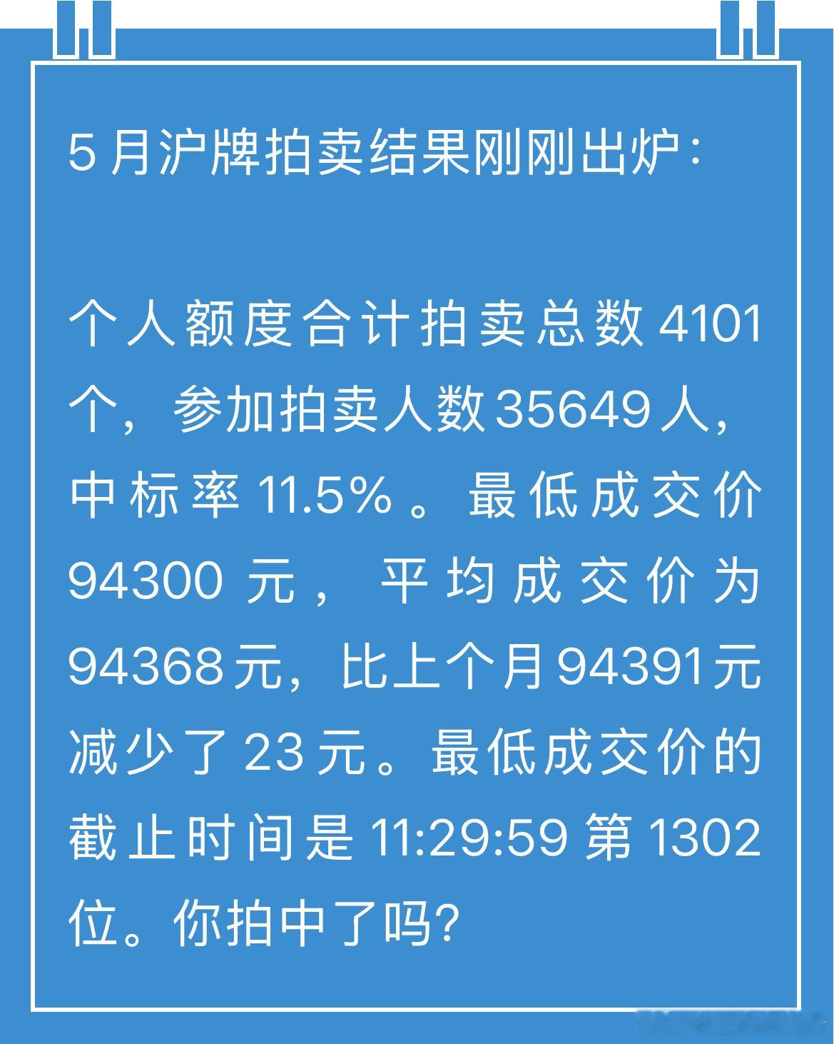 魔都车牌五月份拍卖结果出炉了，最低成交价94300元，中签率为11.5%。问题来
