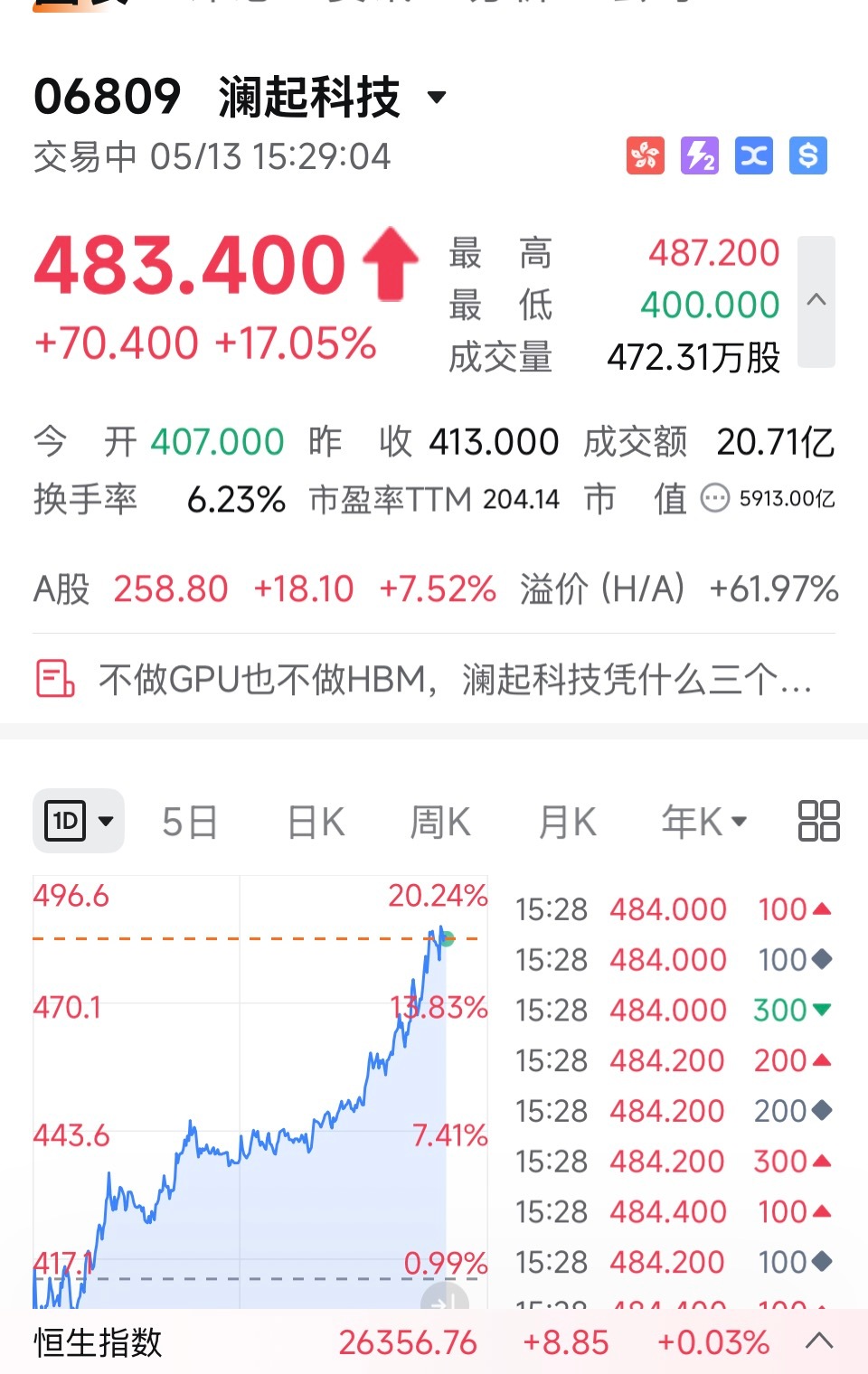 澜起科技港股一个多月翻3倍，溢价比A股贵了62%了，只知道他好，没想到随着Age