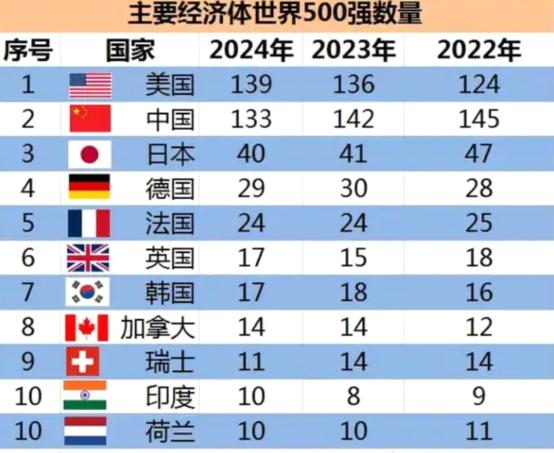 世界首次五百强断崖差：日本149家，美国151家，中国3家，现在呢

1995年