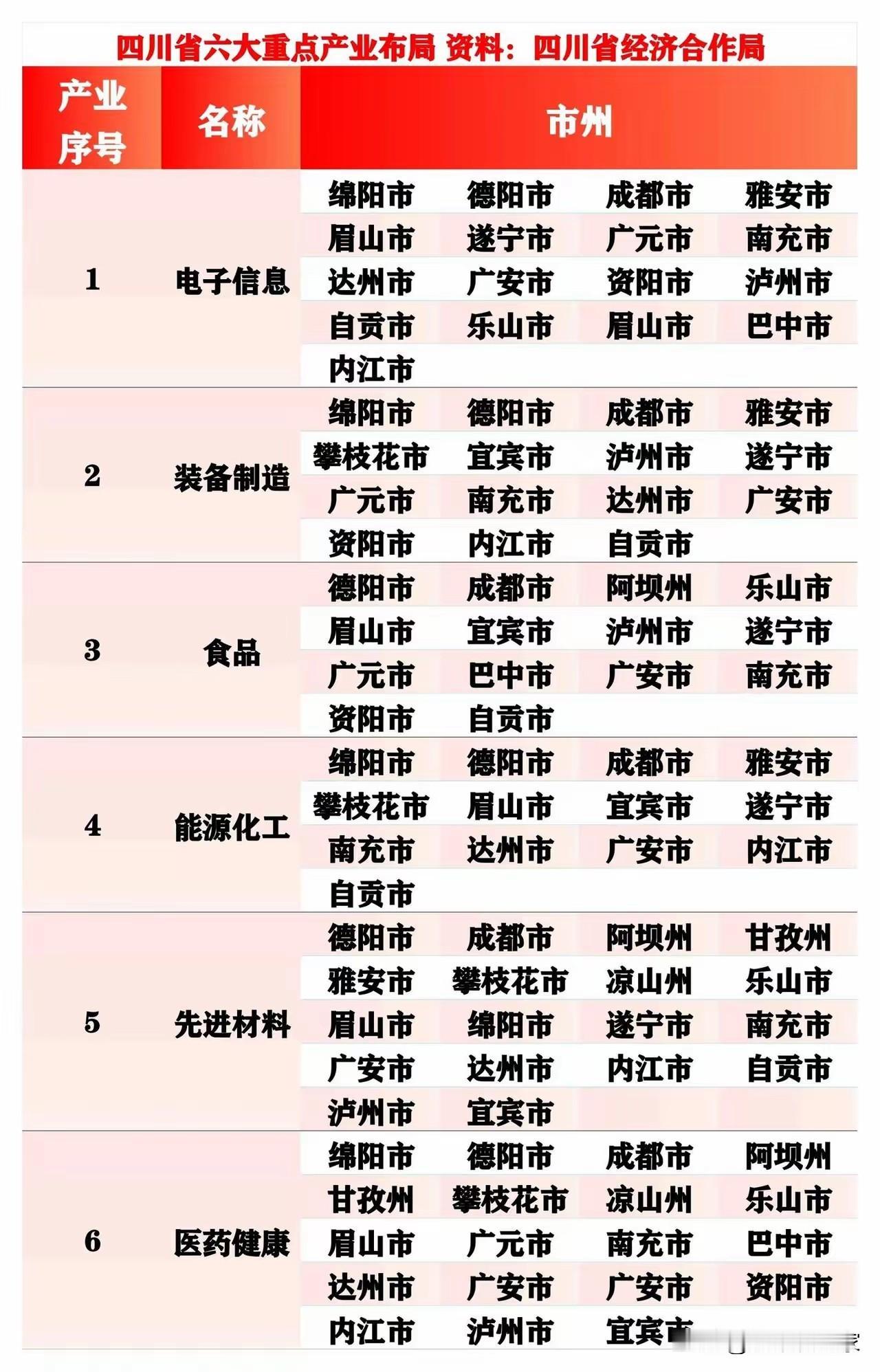 只有成都和德阳，广安全部在列！四川的六大行业重点布局，其中医药健康布局了19个地