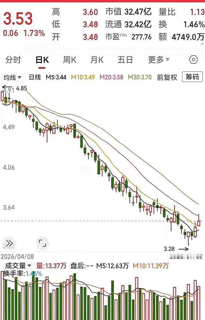 这票已经跌了大半年了！走势形成了下跌趋势，从高位一路跌到底，从最高点6块多的位置