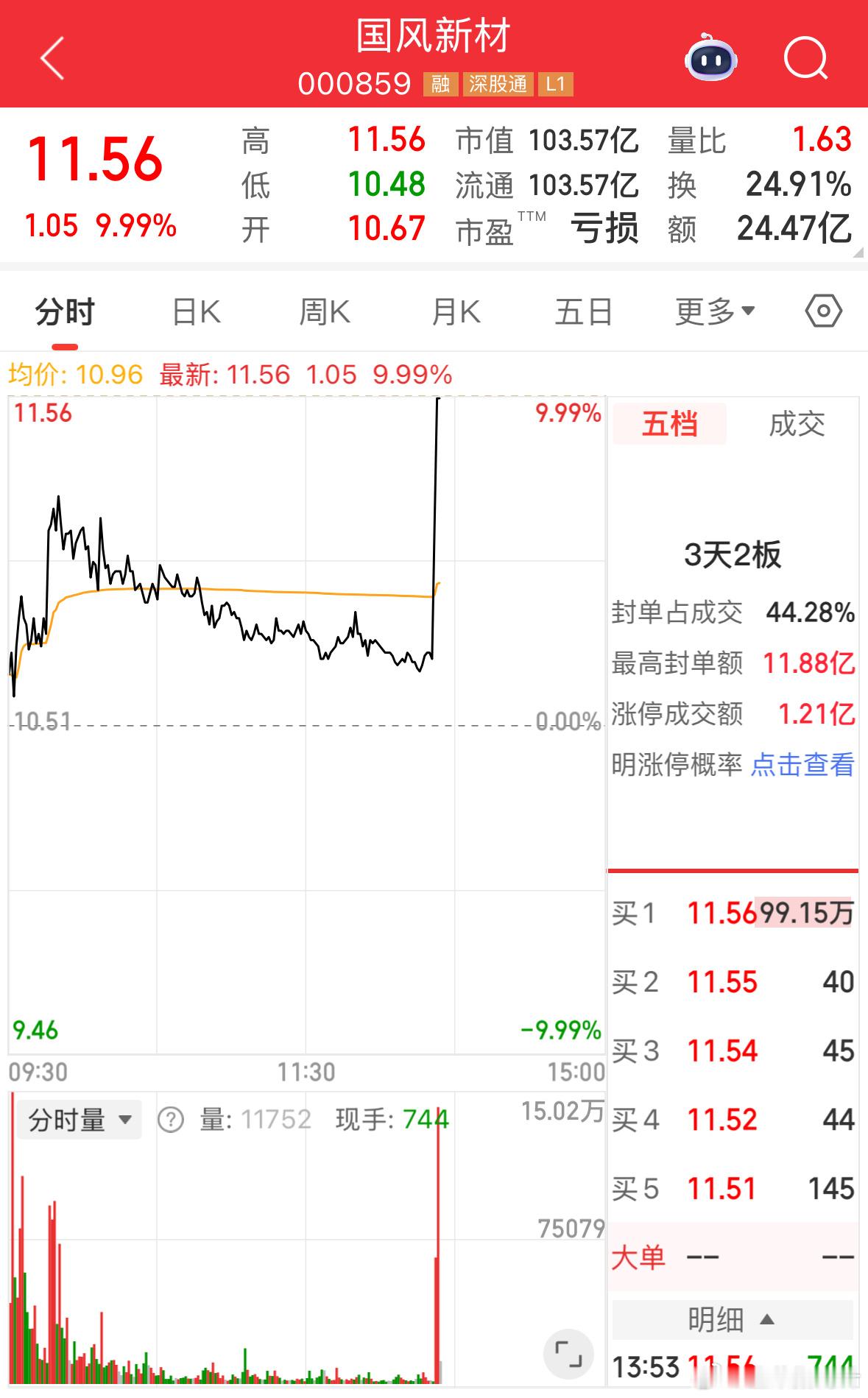 国风新材直线拉升涨停，收益继续扩大中，昨天格局是对的 