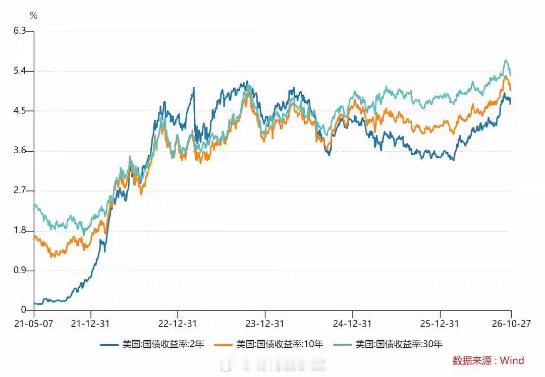 黄金还未见底吗近期国际金价从4755美元/盎司的年内高位累计跌幅超15%，一度跌