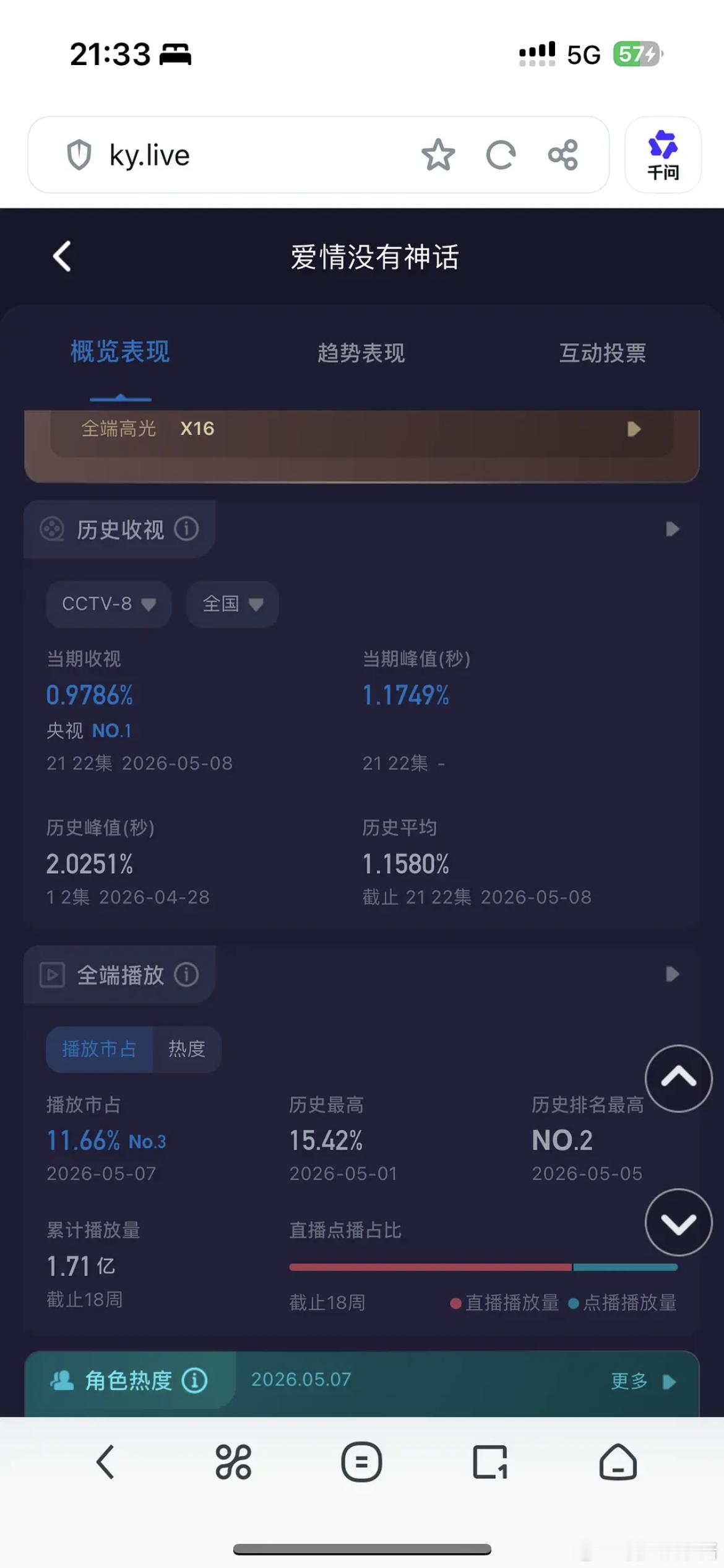 唐嫣爱神今天酷云还没有破1，这可是大厂大剧啊，真是扑惨了 