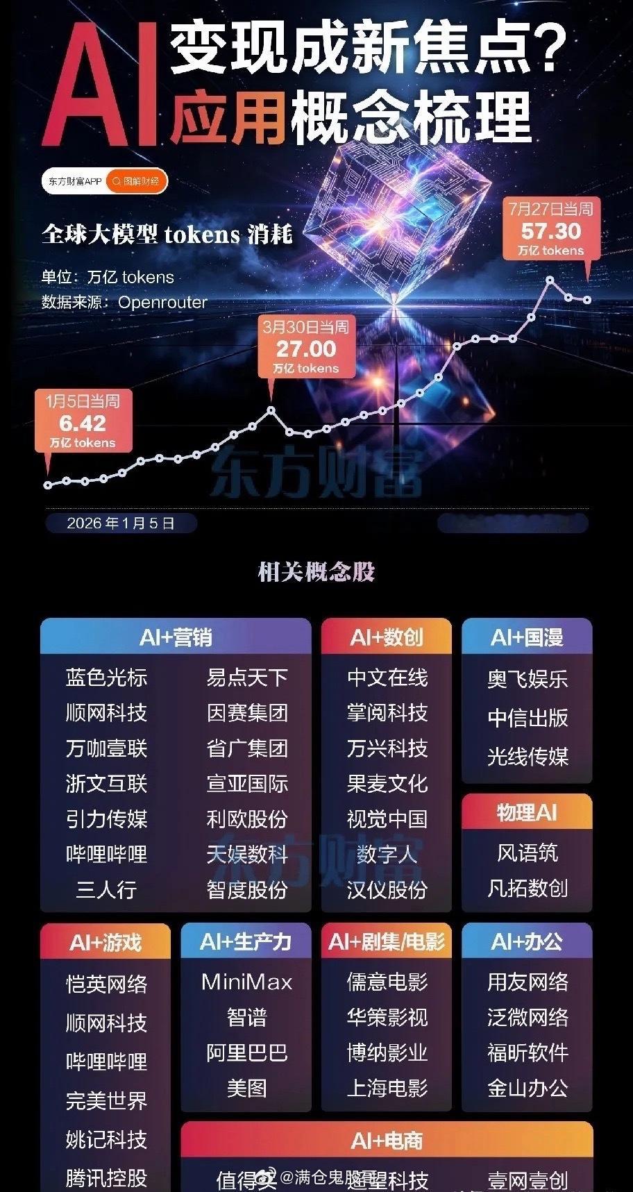 算力热度阶段性降温，资金悄然调仓切换：AI商业化应用，会成为下一阶段核心主线吗？