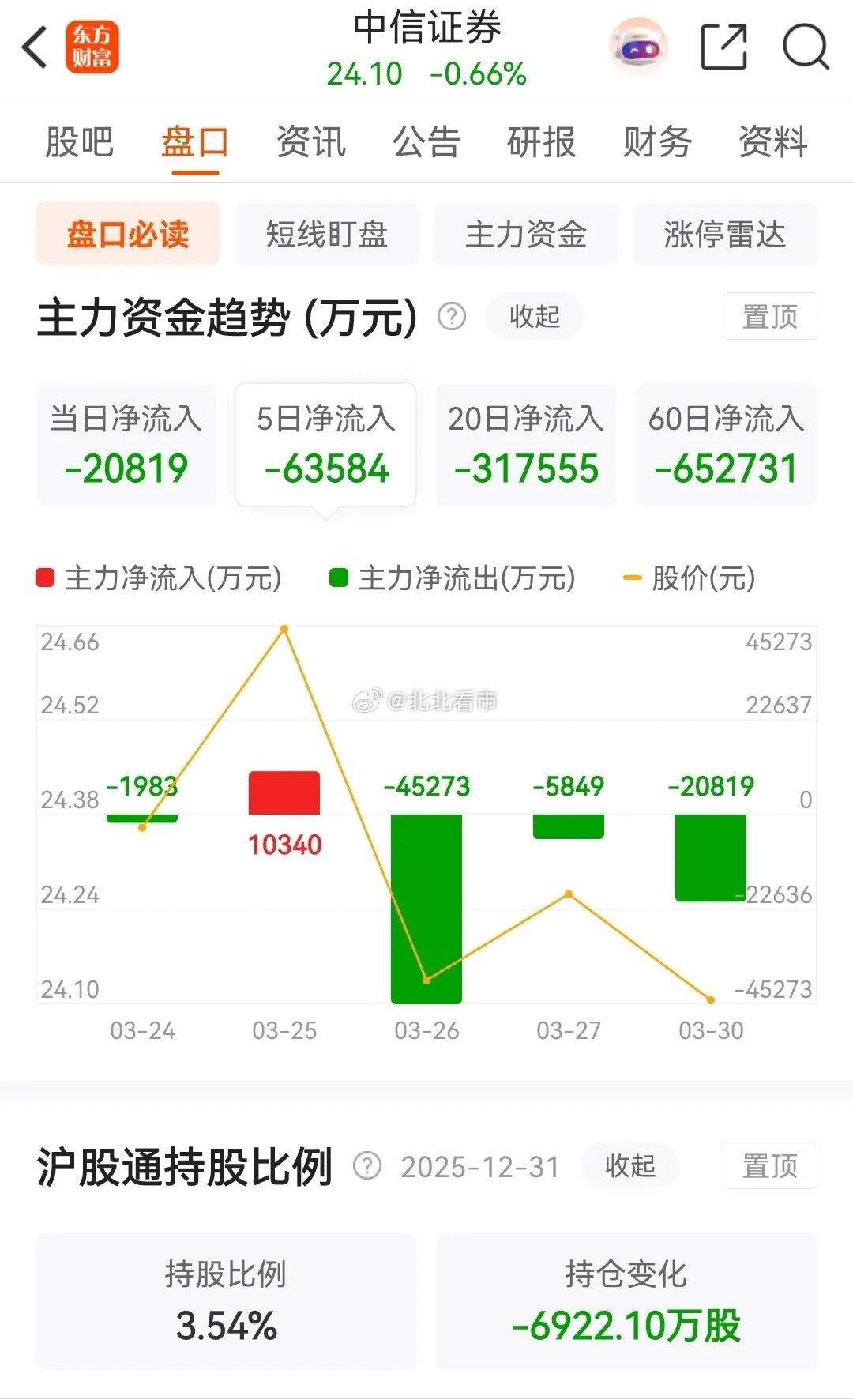 东方财富和中信证券今天低开收出假阳星，盘中股价再次创出年内新低价，券茅东方财富更