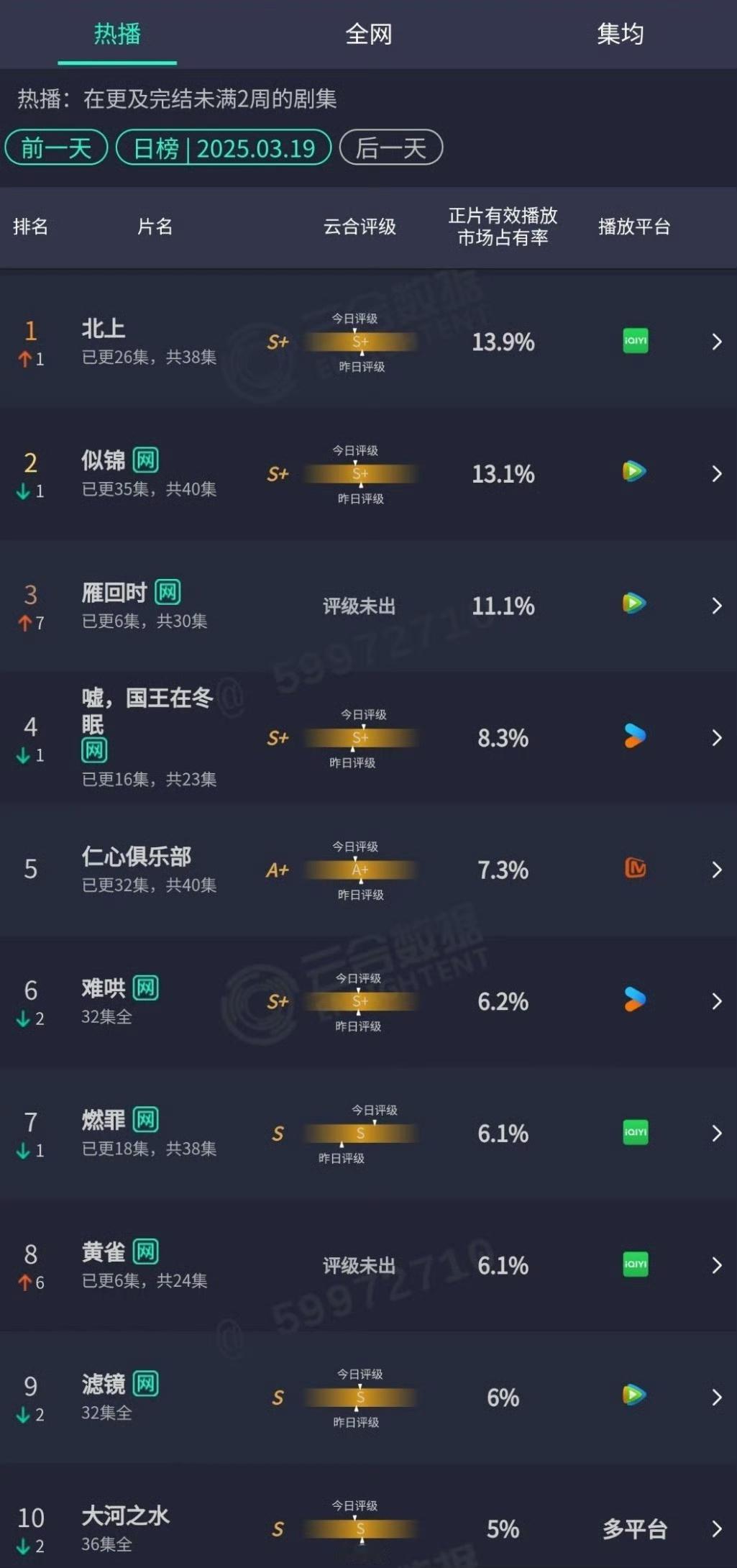 昨日云合排名：1.白鹿北上2.张晚意似锦3.陈都灵雁回时4.虞书欣嘘 国王在冬眠