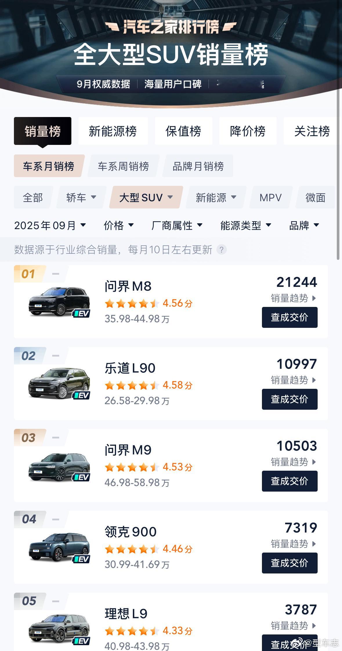 蔚来单周销量破万 现在回头看，蔚来推出乐道和萤火虫这两步真是走对了。当初很多人还
