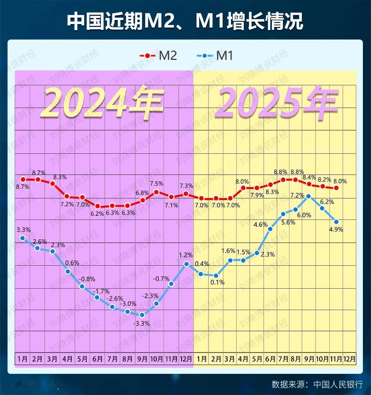 垃圾时间，实锤了！

今天傍晚，央行发布了11月金融数据。金融数据财经

11月