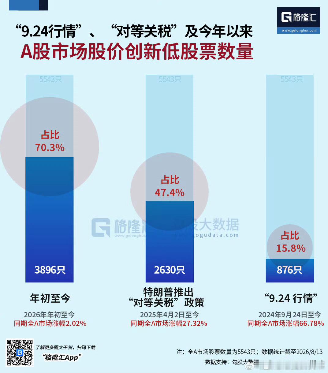 年初至今下跌家数3900家a股