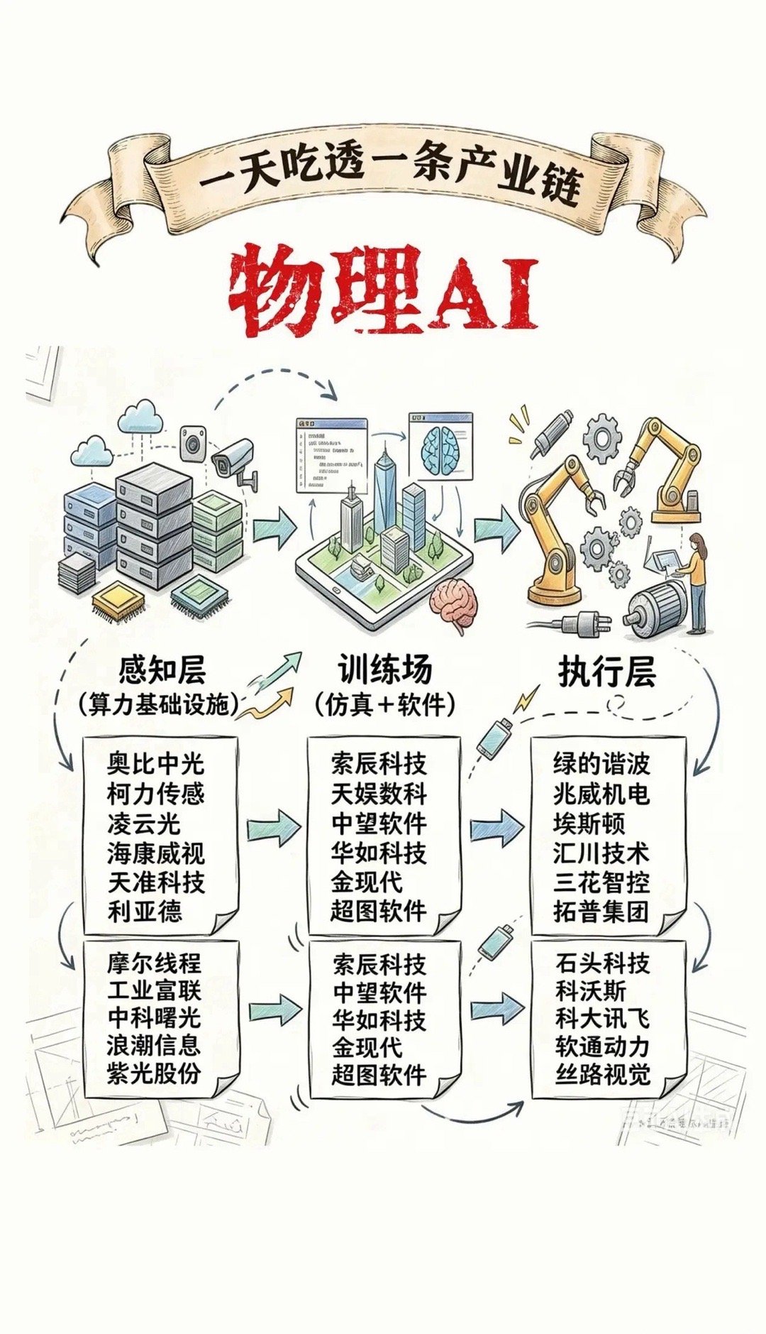 看懂这张图，你就懂了物理AI的全产业链逻辑🔥最近市场最火的“物理AI”，到底是