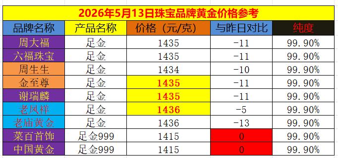 随着周二国际金价
的略微回落，
周三国内商场里面
品牌黄金价格纷纷下调。

如下