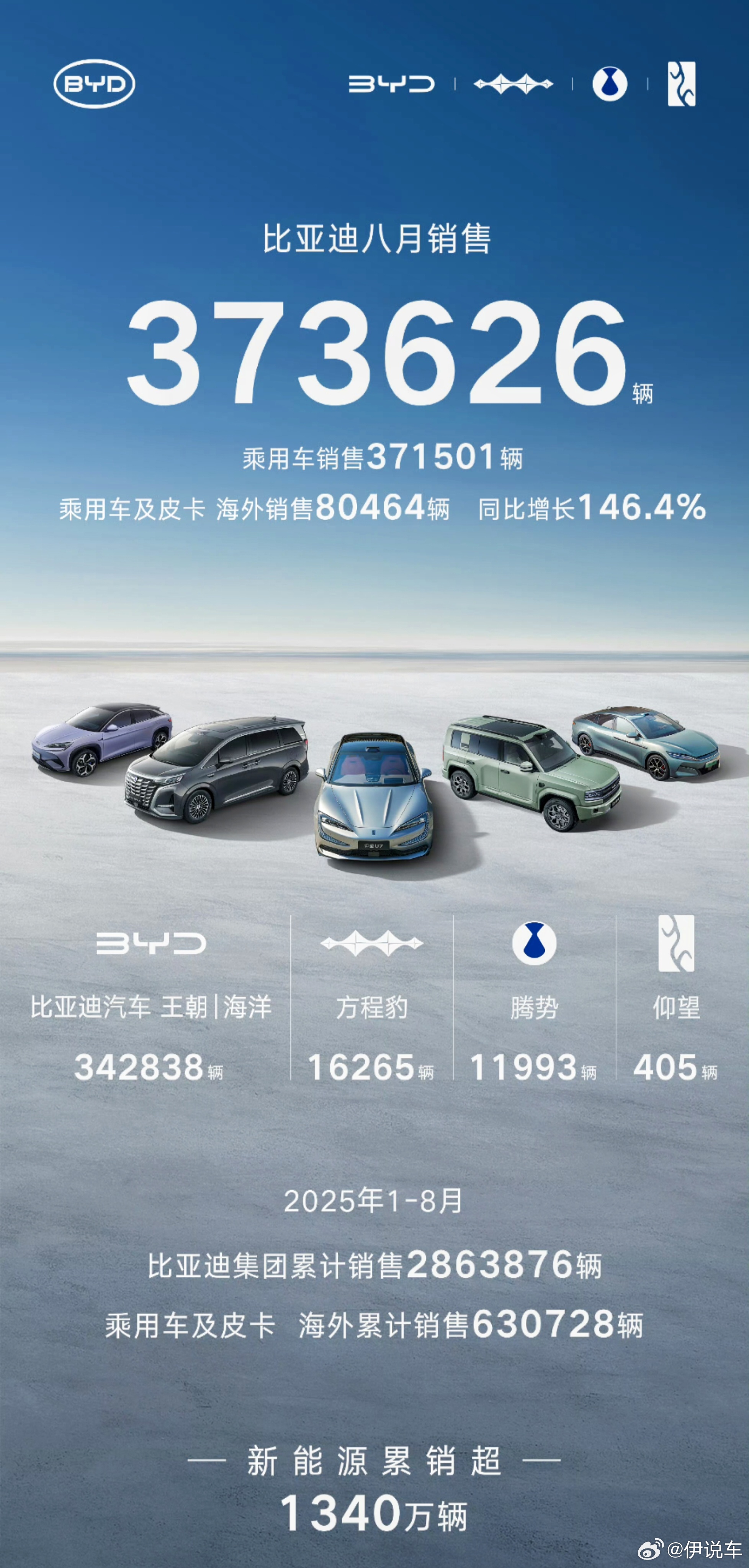 据乘联会数据显示，8月新能源汽车零售渗透率都到55.3%了，连续六个月超50%，