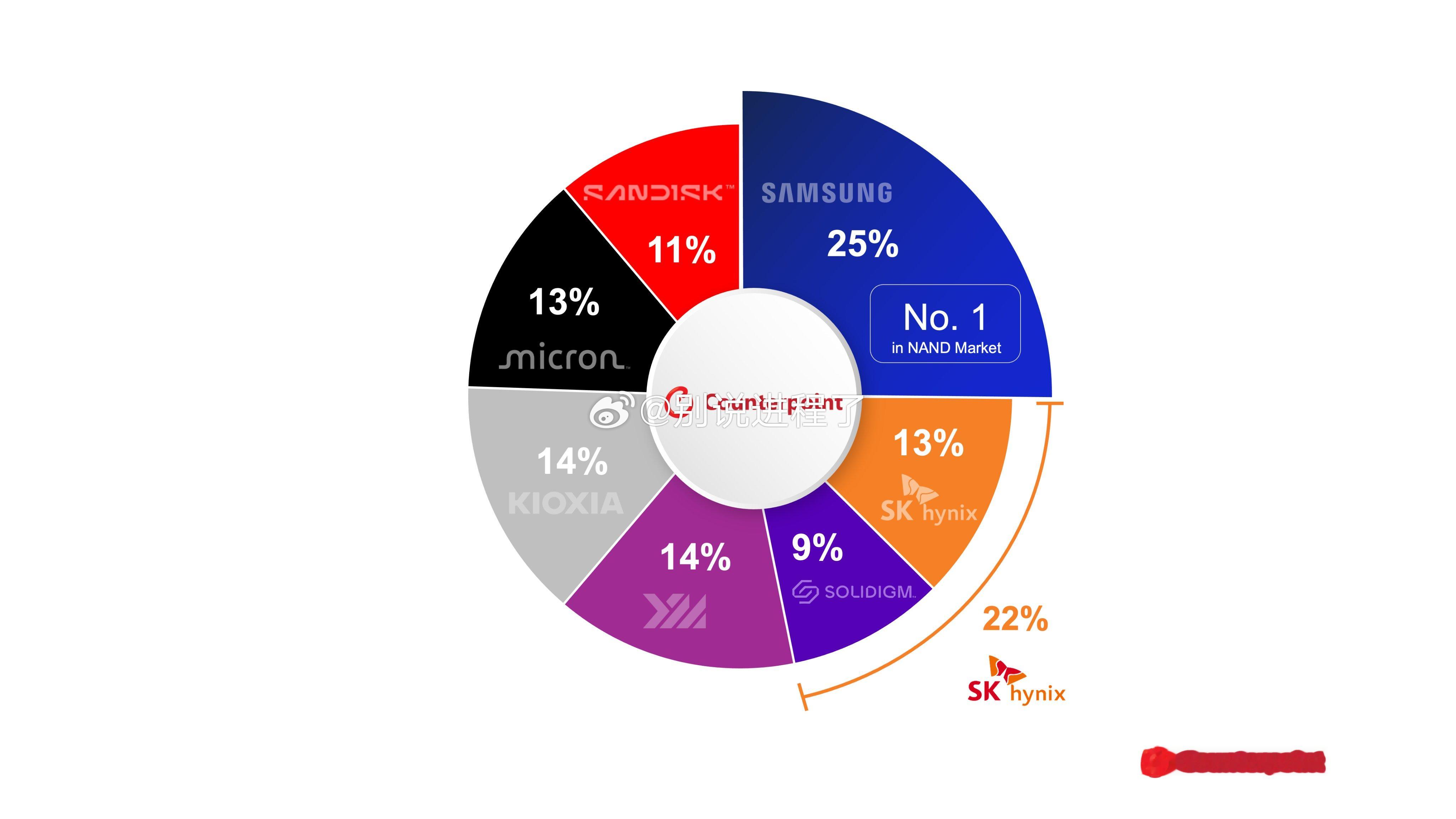 企业级 SSD 目前占全球 NAND 位出货量的 48%，几乎是去年 26% 份