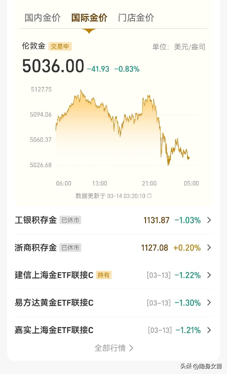 一觉醒来，
黄金价格跌回姥姥家了，
晚晚睡觉时看黄金涨到5100美元以上了，就把