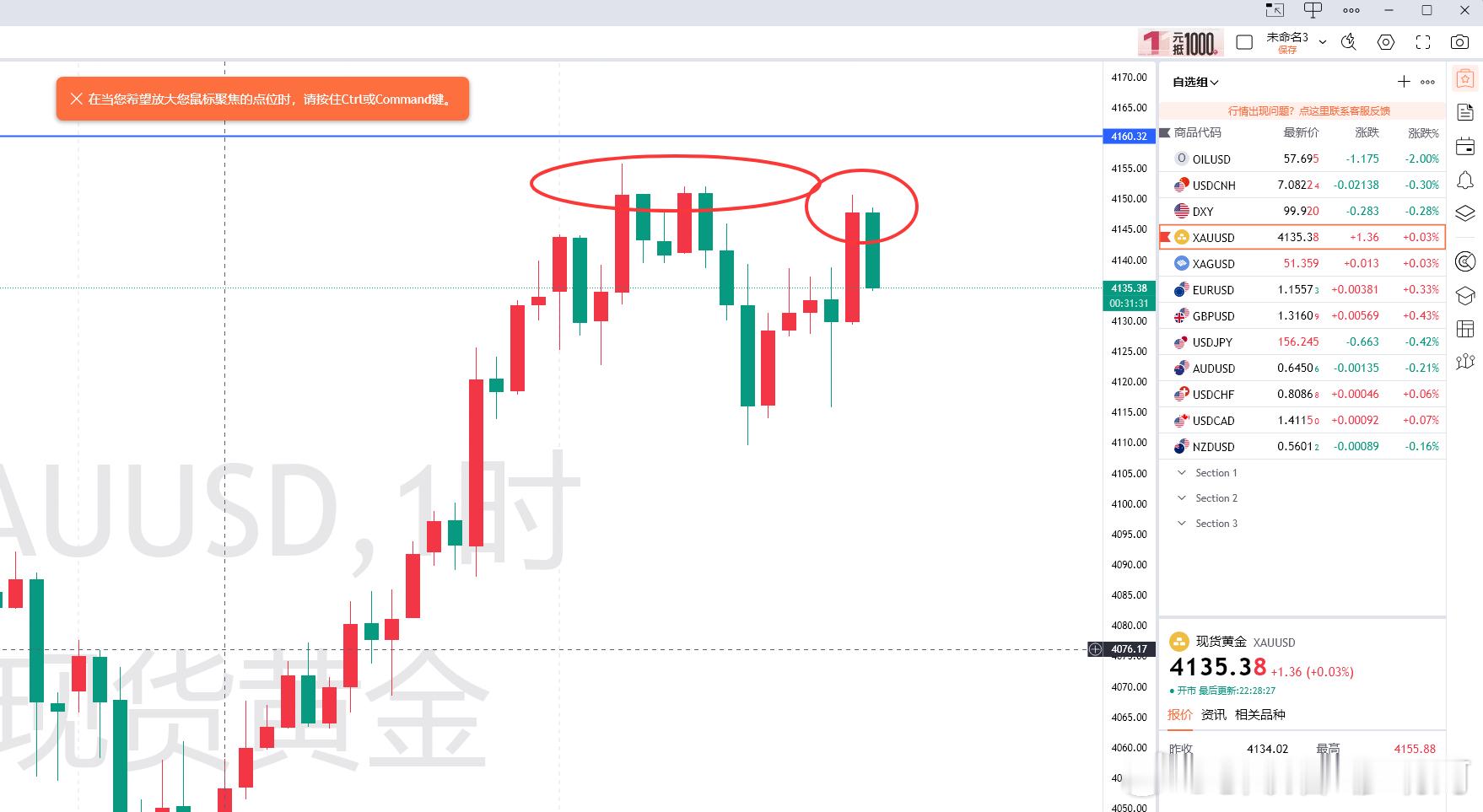 二次4150不破，双顶形态师傅形成还有带观察！具体还是要看晚间收线情况！