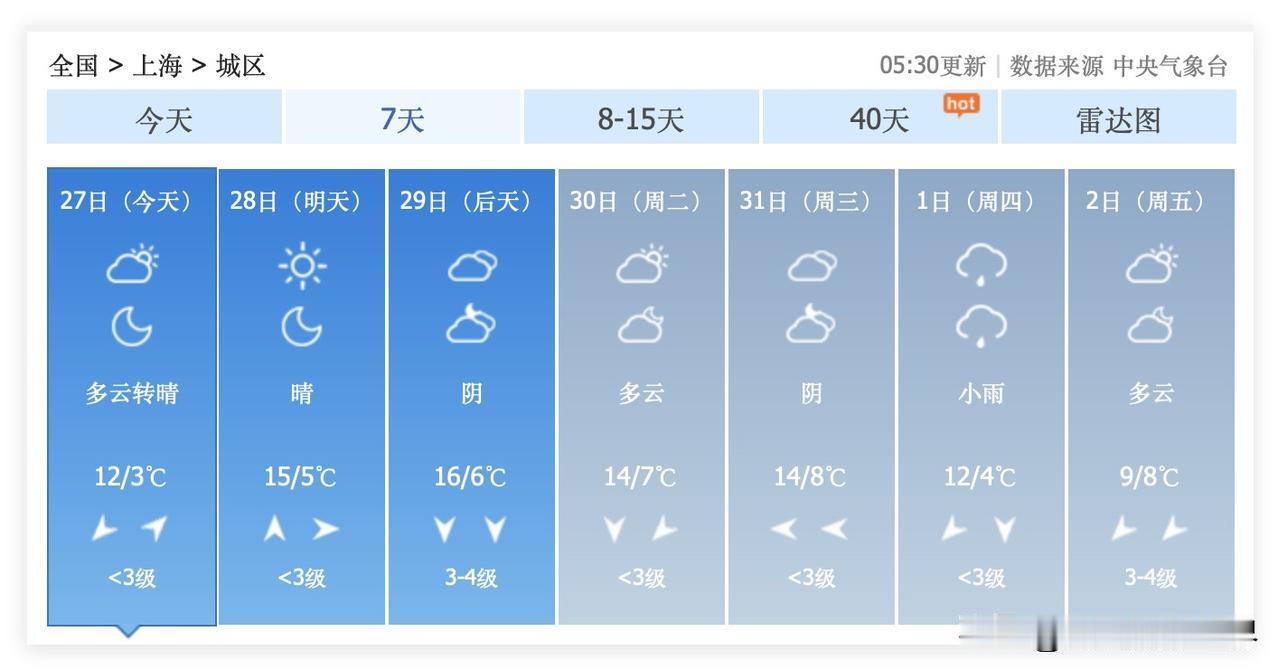 我的个天啊！这也太凑巧了吧？！1月1日，上海市，小雨！可是，12月27日到31日