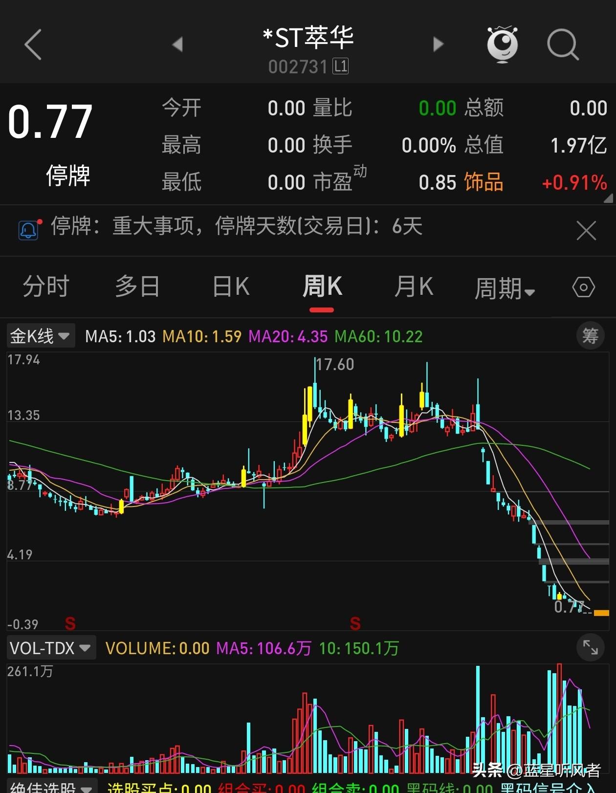 百年珠宝老字号要退市了！*ST萃华收到退市事先告知书
 
谁能想到，做了一百多年