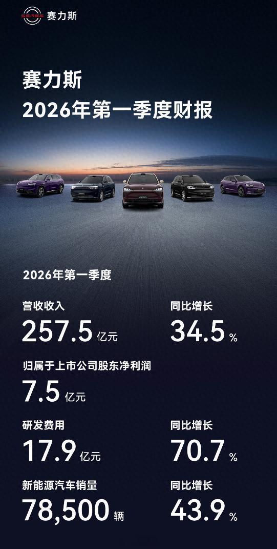 车圈财报赛力斯q1增收不增利 看上去净利润7.54亿元，比去年同期（7.48亿元
