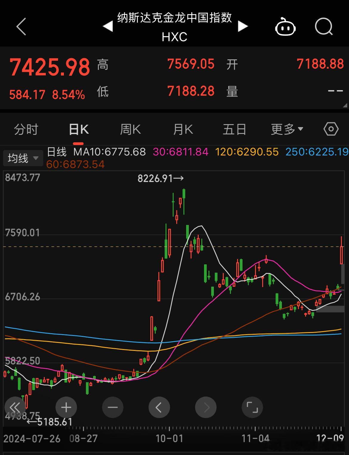 昨夜纳斯达克金龙中国指数涨了8.54%，兴奋程度有点儿九月底时的味道，但持续性上