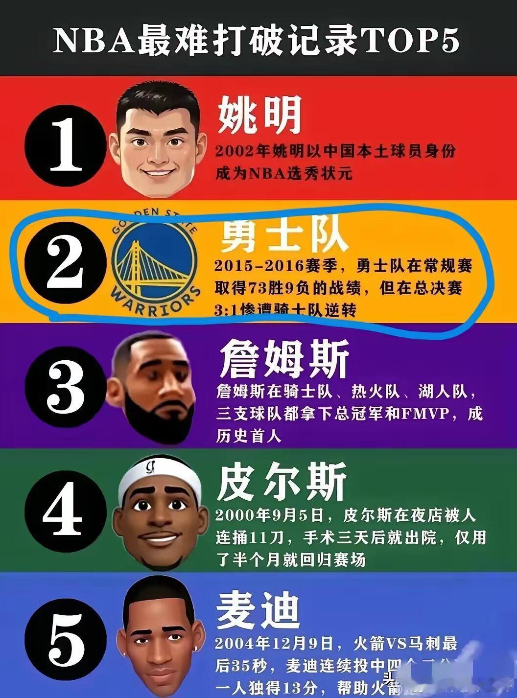 NBA最难打破的纪录TOP5！最难破的记录肯定是：金州勇士的73胜9负，最后是亚