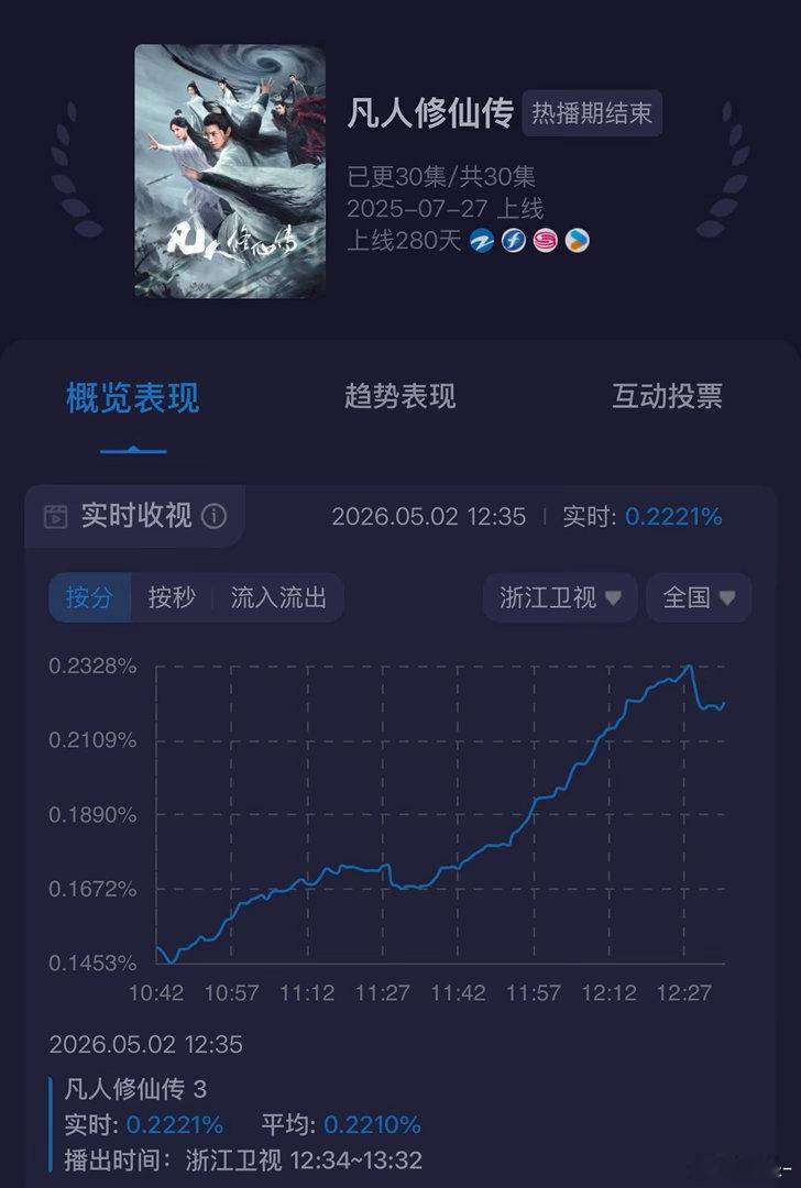 凡人修仙不是刚播完怎么又播？白天收视率比黄金档还高，薅杨洋🐏毛吗？