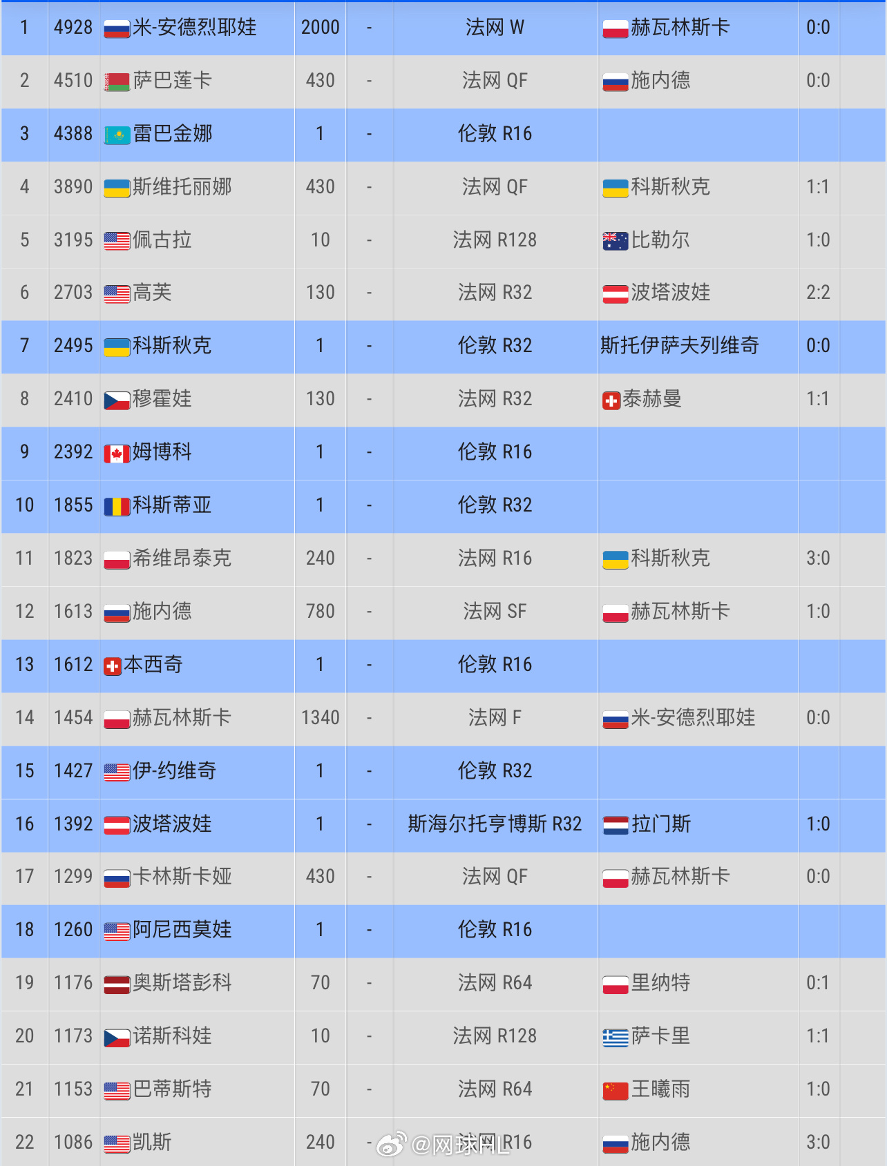 本赛季目前冠军排名👇安德烈娃上升到第一位！萨巴伦卡、莱巴金娜分别第二、第三安德