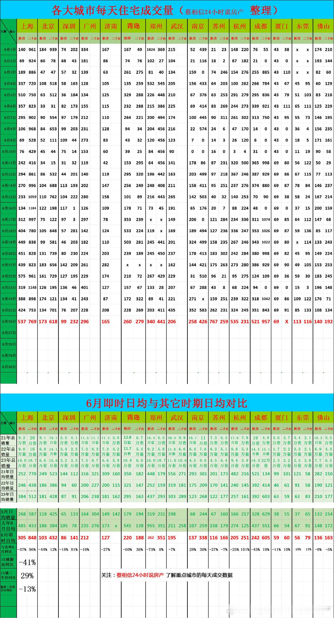 6月25日，重点城市住宅销量数据今日点评：前25天新房销量同比下降41%，二手房