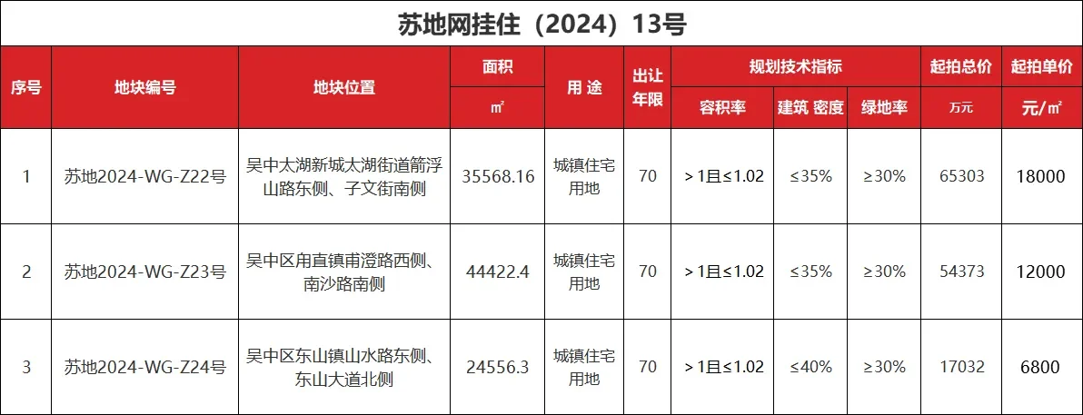 吴中区别墅来了