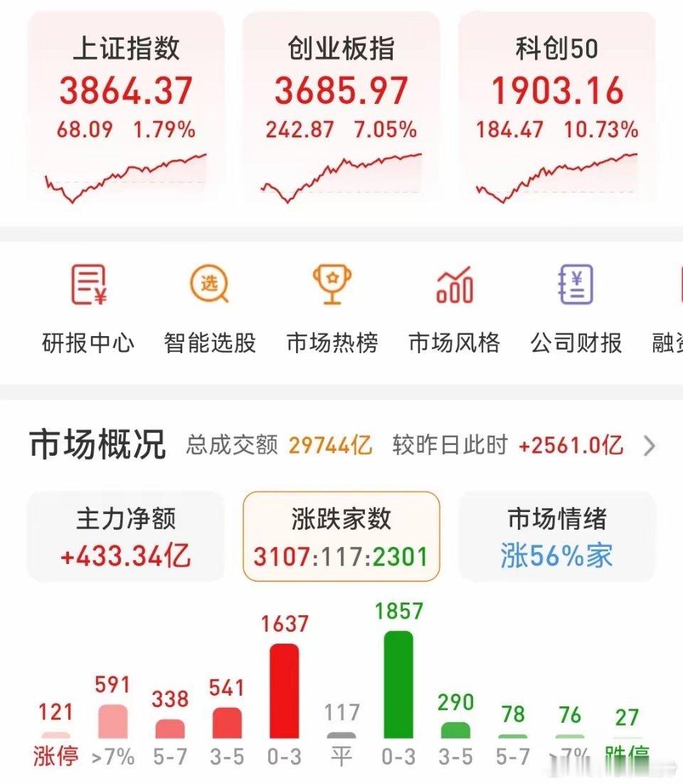7.21收评:不能一阳改三观，还有市场底？今天双创板块拉出的远古巨阳直接让很多股