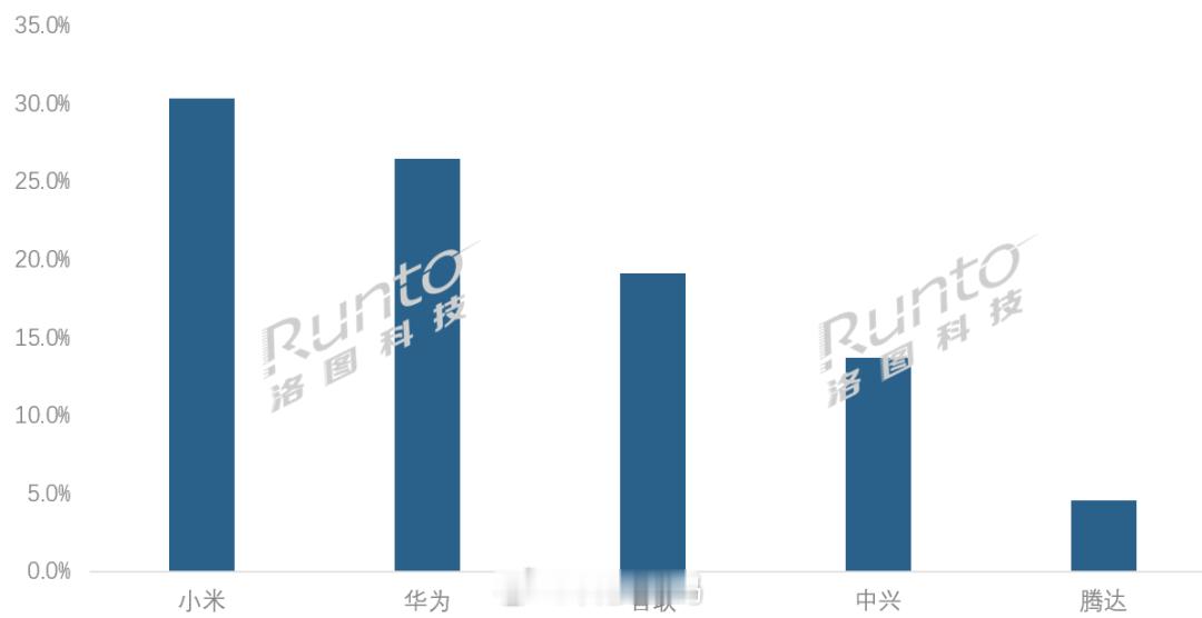 小米居2025中国路由器销量第一 洛图科技（RUNTO）线上数据显示，2025 