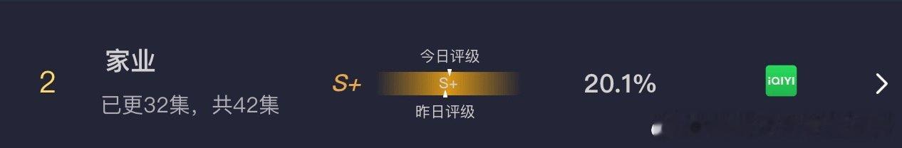 杨紫家业云合破20%《家业》争气，打压之下，云合还能达20.1%！ 