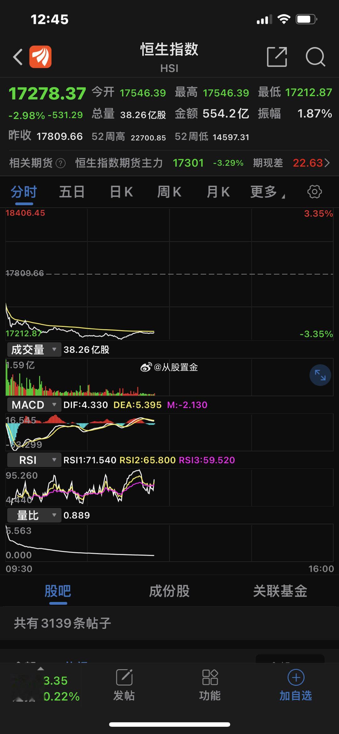 港股今日恢复交易，港股指数早盘低开低走，香港 恒生指数 跌2.98%， 恒生科技