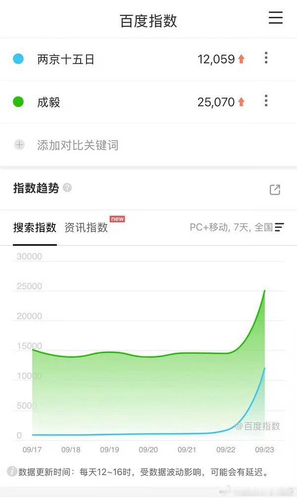 成毅两京十五日，TOP的轻轻松松，断层的理所当然，跟昨天体感完全一致，且是昨天唯