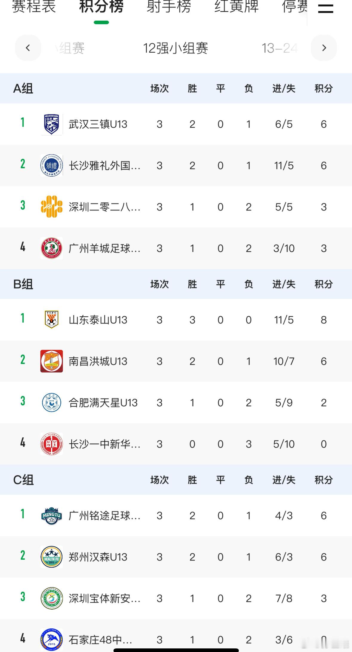 中青赛U13组，广州铭途以C组第一身份成功进入全国8强. ​​​