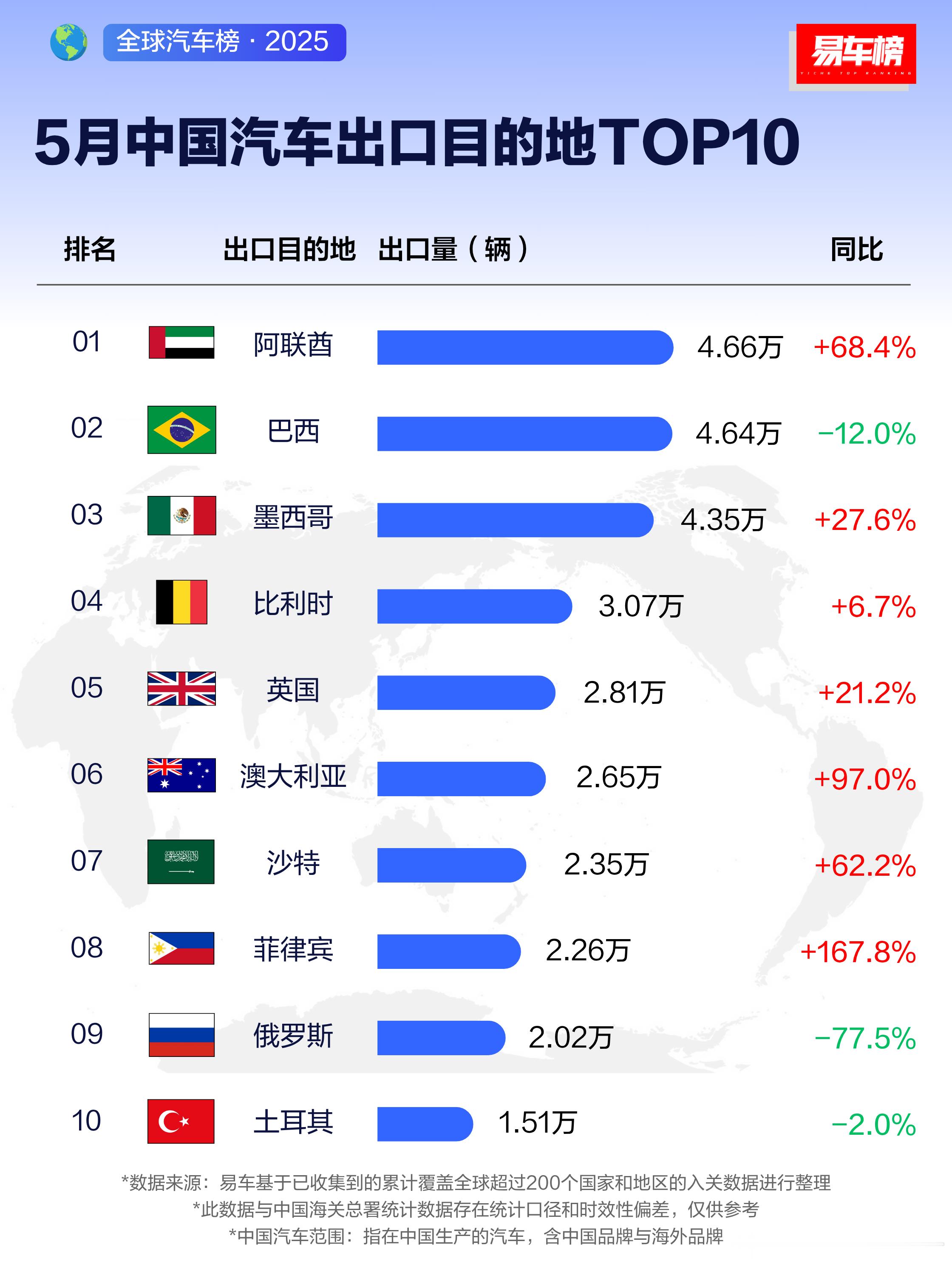 要不是因为地缘政治，咱们汽车出口在美丽国也是风生水起了[允悲]。新能源大牛说 ​