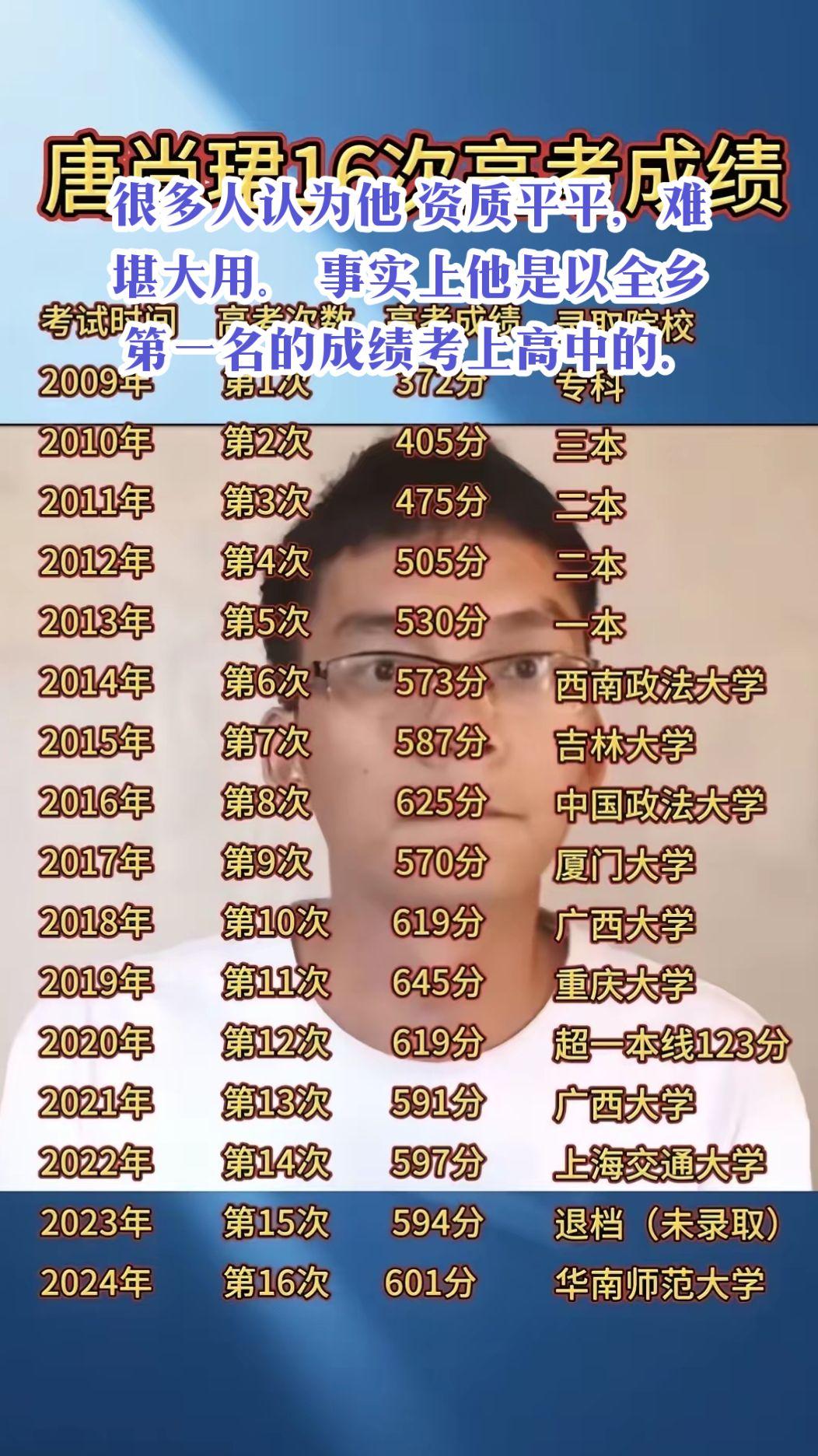 唐尚珺参加了16次高考，刚开始考都是本科线以下的成绩。很多人认为他资质平平，难堪