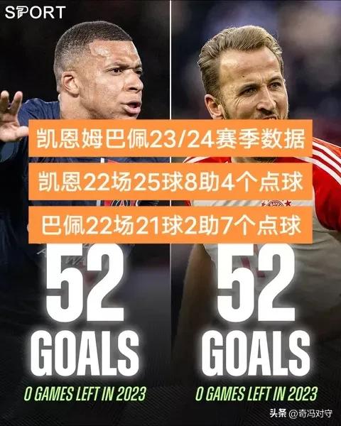 实话实说，当今世界第一锋概率最大的应该是他们3个人:

1、凯恩——22场球赛进