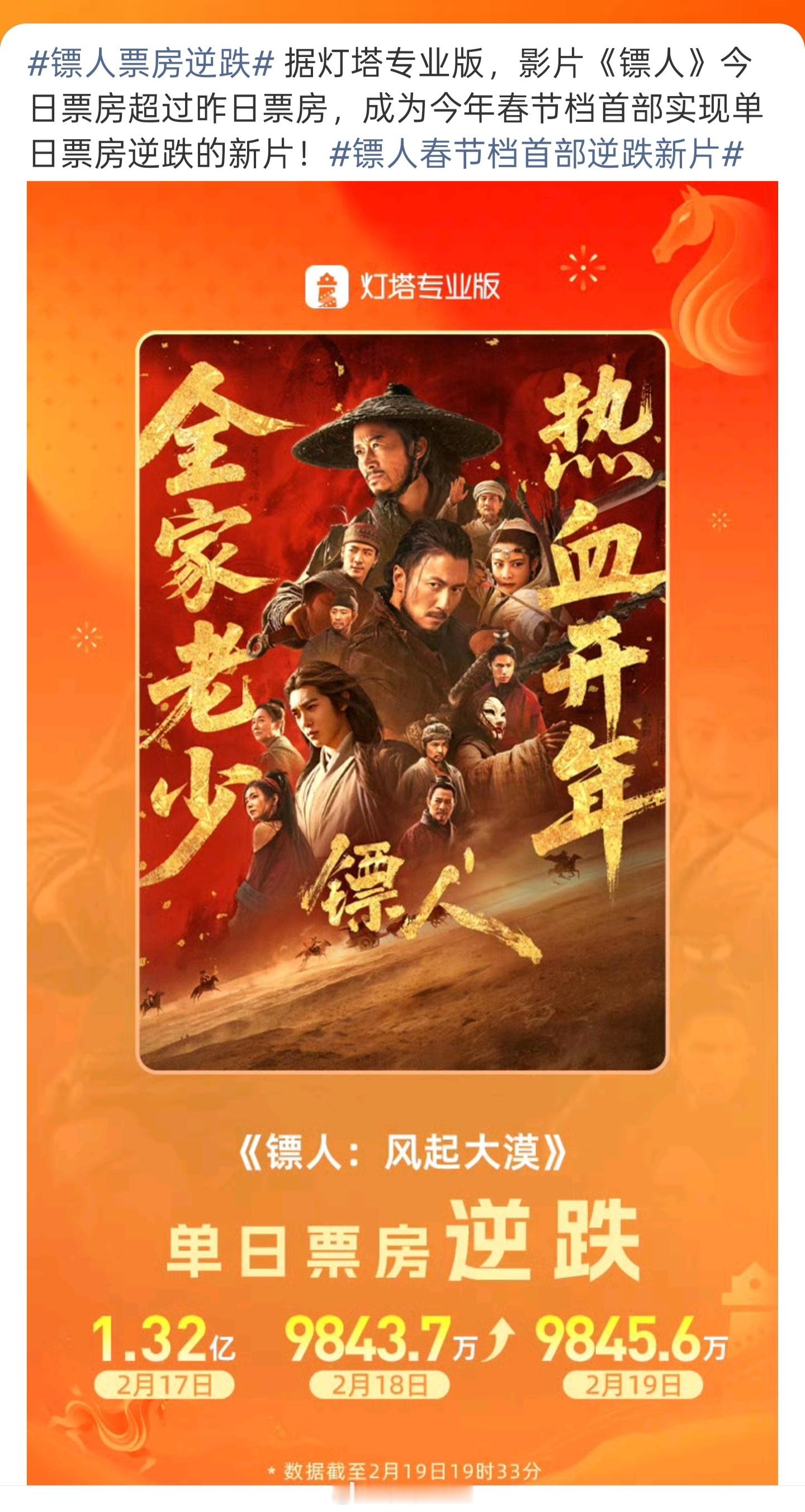 镖人票房逆跌排片场数这么低，还能逆跌，真的是实打实靠口碑翻盘，我愿称为春节档最硬