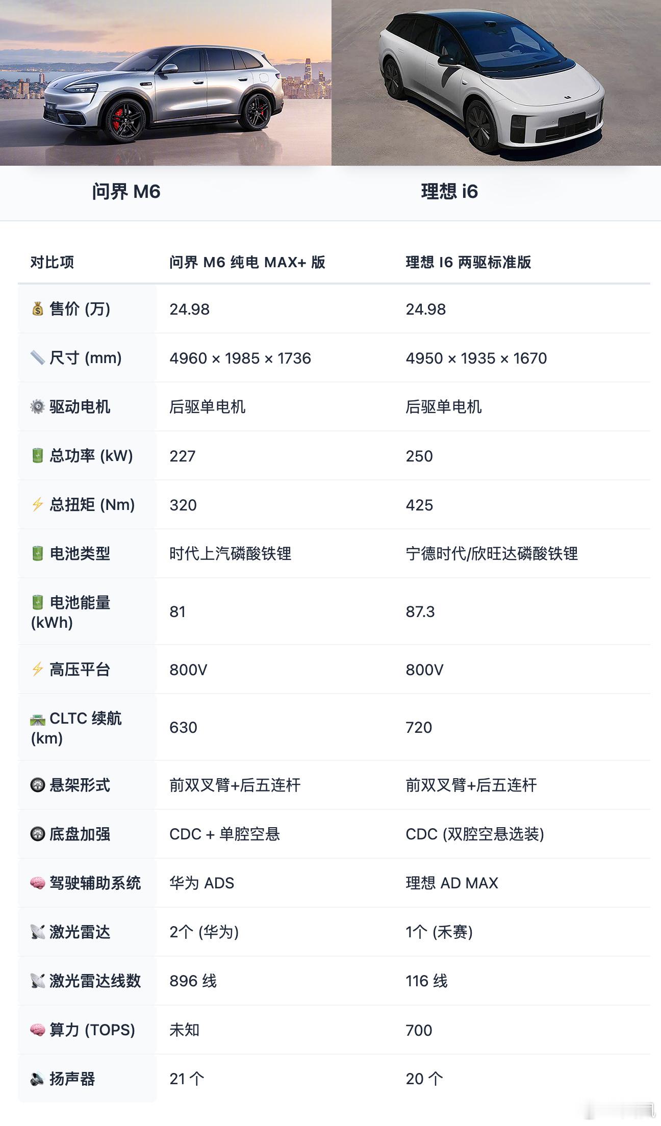 上个月理想i6是中大型SUV里卖得最好的，问界M6排第二，现在问界新增了更入门纯