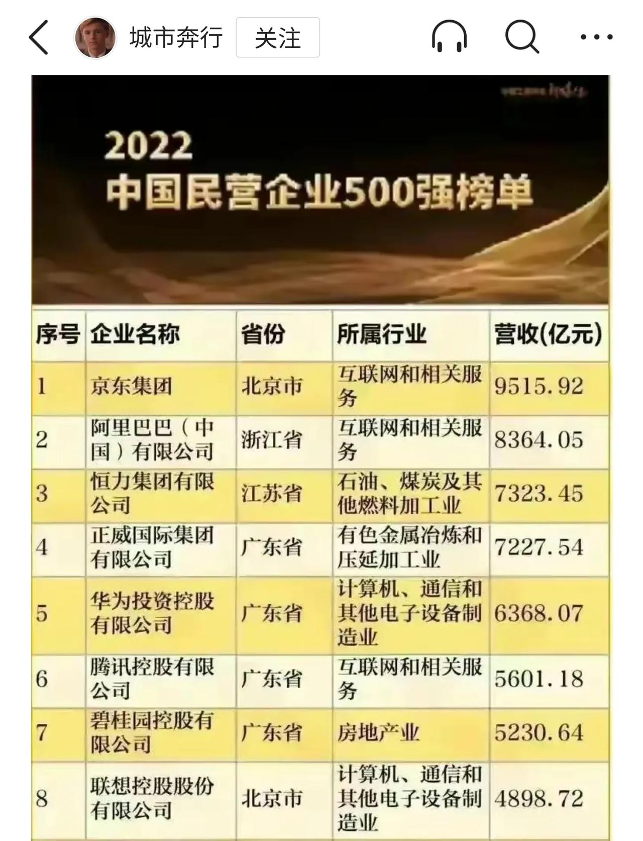 国内民营业企业营收最好的是京东集团
阿里巴巴第二
华为第五
腾讯第六
联想，活的