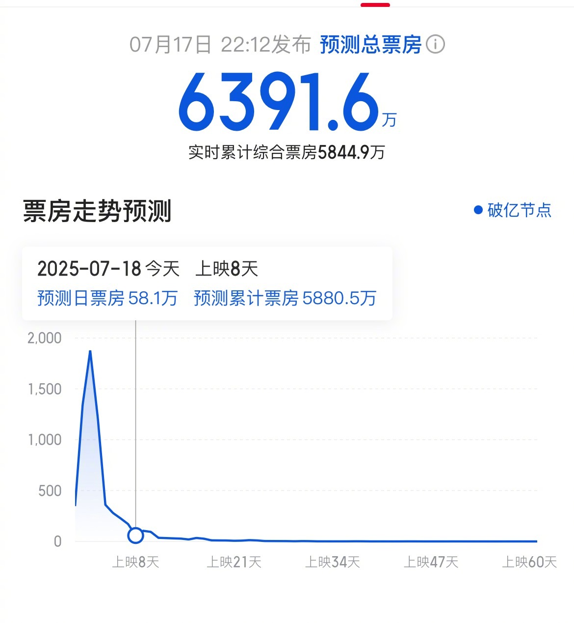 《电影超人》在内地的票房，「片方，媒体，DCU粉，漫威粉，甚至DCEU粉」都没想